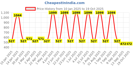 myntra.com special you Special YouRed & Green 10 Pieces Textured Chakra Latkan special you Price History Graph from 10 Jan 2025 to 17 Oct 2025