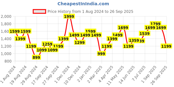 myntra.com Species Women Peach-Coloured Sequinned Pullover species Price History Graph from 1 Aug 2024 to 26 Sep 2025