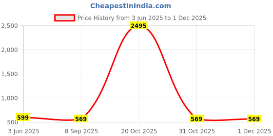 myntra.com SPECKLESS Girls Floral Printed Kurta with Trousers speckless Price History Graph from 3 Jun 2025 to 30 Nov 2025