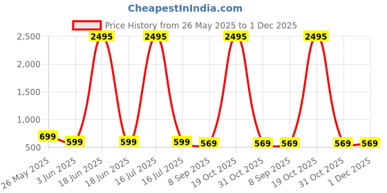 myntra.com SPECKLESS Girls Floral Printed Regular Kurta with Trousers speckless Price History Graph from 26 May 2025 to 1 Dec 2025