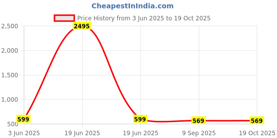 myntra.com SPECKLESS Girls Printed Regular Kurta with Trousers speckless Price History Graph from 3 Jun 2025 to 17 Oct 2025