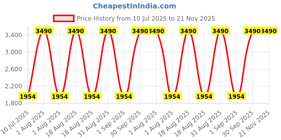 myntra.com Specsmakers Happster Warli Polarized Unisex Sunglasses with Polarised Lens SM SE7118 specsmakers Price History Graph from 10 Jul 2025 to 20 Nov 2025