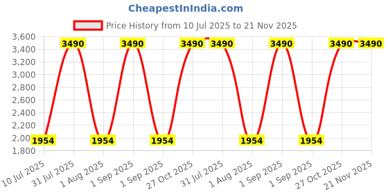 myntra.com Specsmakers Happster Warli Unisex Polarised Square Sunglasses SM SE7121 specsmakers Price History Graph from 10 Jul 2025 to 21 Nov 2025