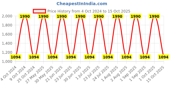 myntra.com Specsmakers Unisex Aviator Sunglasses specsmakers Price History Graph from 4 Oct 2024 to 15 Oct 2025