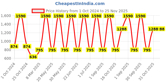 myntra.com Specsmakers Unisex Aviator Sunglasses SMFSLSYL51SPO3548 specsmakers Price History Graph from 1 Oct 2024 to 24 Nov 2025