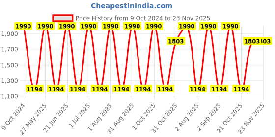 myntra.com Specsmakers Unisex Cateye Sunglasses specsmakers Price History Graph from 9 Oct 2024 to 23 Nov 2025