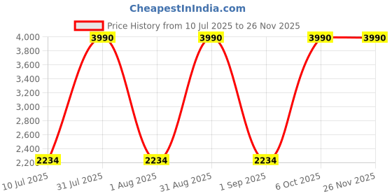 myntra.com Specsmakers Unisex Full Rim Square Sunglasses SM SE7117-green specsmakers Price History Graph from 10 Jul 2025 to 24 Nov 2025