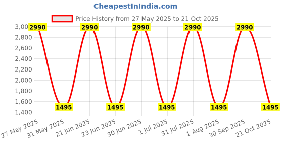 myntra.com Specsmakers Unisex Other Sunglasses specsmakers Price History Graph from 27 May 2025 to 21 Oct 2025