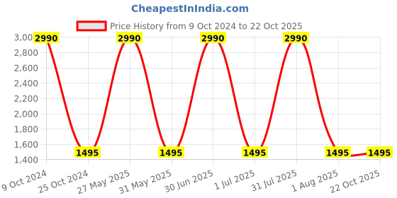 myntra.com Specsmakers Unisex Other Sunglasses specsmakers Price History Graph from 9 Oct 2024 to 22 Oct 2025