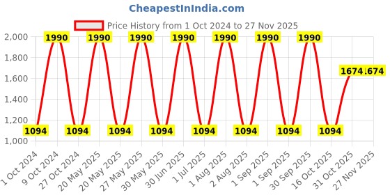 myntra.com Specsmakers Unisex Other Sunglasses specsmakers Price History Graph from 1 Oct 2024 to 26 Nov 2025