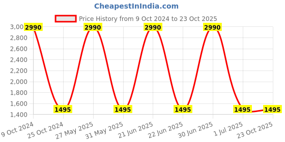 myntra.com Specsmakers Unisex Other Sunglasses specsmakers Price History Graph from 9 Oct 2024 to 22 Oct 2025