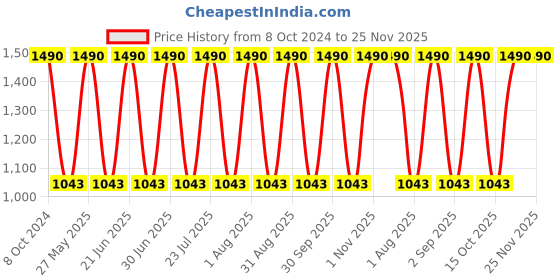 myntra.com Specsmakers Unisex Other Sunglasses specsmakers Price History Graph from 8 Oct 2024 to 24 Nov 2025