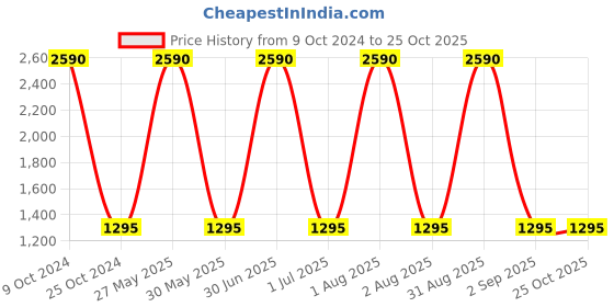 myntra.com Specsmakers Unisex Other Sunglasses specsmakers Price History Graph from 9 Oct 2024 to 25 Oct 2025