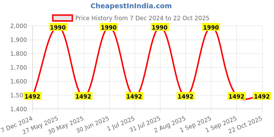 myntra.com Specsmakers Unisex Other Sunglasses specsmakers Price History Graph from 7 Dec 2024 to 21 Oct 2025