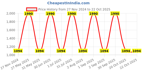 myntra.com Specsmakers Unisex Other Sunglasses specsmakers Price History Graph from 27 Nov 2024 to 21 Oct 2025