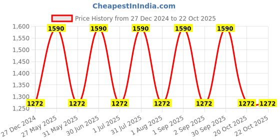 myntra.com Specsmakers Unisex Other Sunglasses SMFBKSBGSPO3025-Black specsmakers Price History Graph from 27 Dec 2024 to 22 Oct 2025