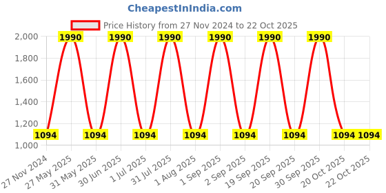 myntra.com Specsmakers Unisex Other Sunglasses SMFBKSGYSPO3025-Black specsmakers Price History Graph from 27 Nov 2024 to 22 Oct 2025