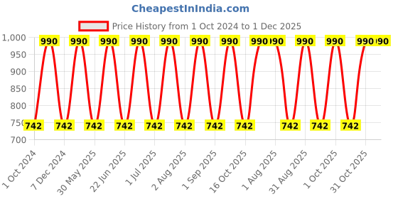 myntra.com Specsmakers Unisex Other Sunglasses SSFWTMGR53STR1008 specsmakers Price History Graph from 1 Oct 2024 to 30 Nov 2025