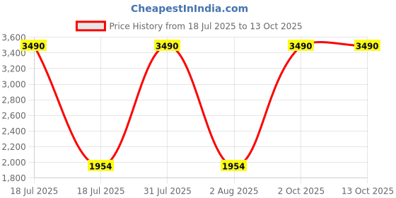 myntra.com Specsmakers Unisex Other Sunglasses with Polarised Lens Warli SM WX7126 specsmakers Price History Graph from 18 Jul 2025 to 12 Oct 2025