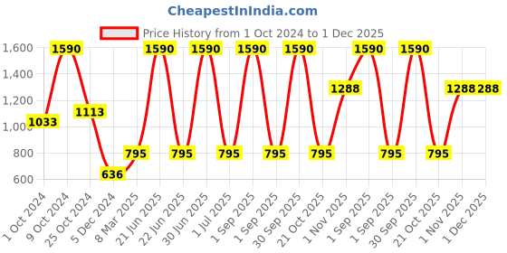 myntra.com Specsmakers Unisex Oval Sunglasses specsmakers Price History Graph from 1 Oct 2024 to 30 Nov 2025