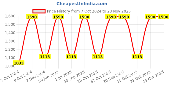 myntra.com Specsmakers Unisex Oval Sunglasses specsmakers Price History Graph from 7 Oct 2024 to 23 Nov 2025