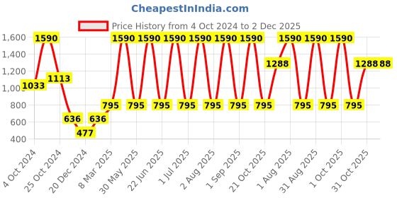 myntra.com Specsmakers Unisex Oval Sunglasses specsmakers Price History Graph from 4 Oct 2024 to 2 Dec 2025