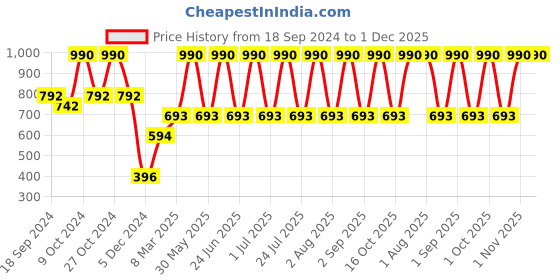 myntra.com Specsmakers Unisex Oval Sunglasses specsmakers Price History Graph from 18 Sep 2024 to 1 Dec 2025