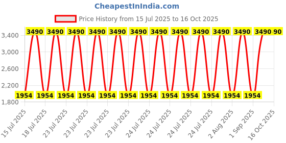 myntra.com Specsmakers Unisex Polarised Lens Square Sunglasses SM SE7121 specsmakers Price History Graph from 15 Jul 2025 to 15 Oct 2025