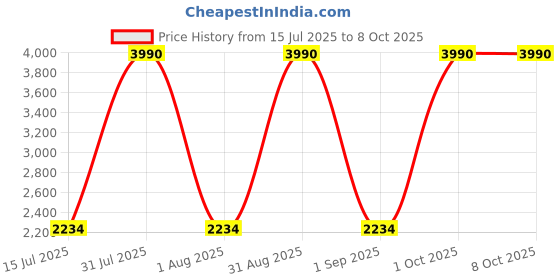 myntra.com Specsmakers Unisex Polarised Square Sunglasses SM SE7117 specsmakers Price History Graph from 15 Jul 2025 to 7 Oct 2025
