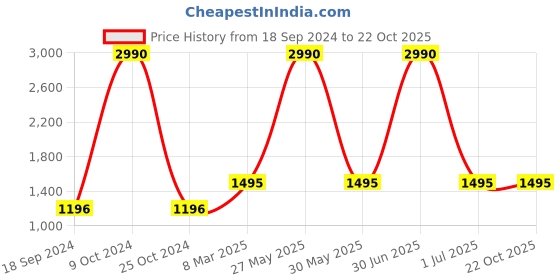 myntra.com Specsmakers Unisex Rectangle Sunglasses specsmakers Price History Graph from 18 Sep 2024 to 22 Oct 2025