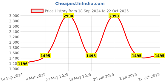myntra.com Specsmakers Unisex Rectangle Sunglasses specsmakers Price History Graph from 18 Sep 2024 to 22 Oct 2025