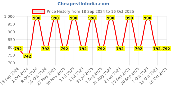 myntra.com Specsmakers Unisex Rectangle Sunglasses specsmakers Price History Graph from 18 Sep 2024 to 15 Oct 2025