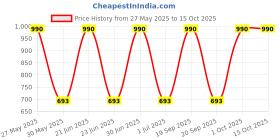 myntra.com Specsmakers Unisex Rectangle Sunglasses specsmakers Price History Graph from 27 May 2025 to 15 Oct 2025