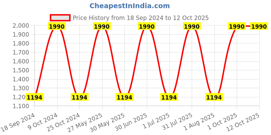 myntra.com Specsmakers Unisex Rectangle Sunglasses specsmakers Price History Graph from 18 Sep 2024 to 11 Oct 2025
