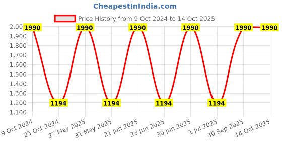 myntra.com Specsmakers Unisex Rectangle Sunglasses specsmakers Price History Graph from 9 Oct 2024 to 13 Oct 2025