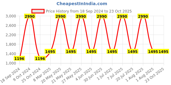 myntra.com Specsmakers Unisex Rectangle Sunglasses specsmakers Price History Graph from 18 Sep 2024 to 23 Oct 2025