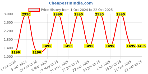myntra.com Specsmakers Unisex Rectangle Sunglasses specsmakers Price History Graph from 1 Oct 2024 to 21 Oct 2025