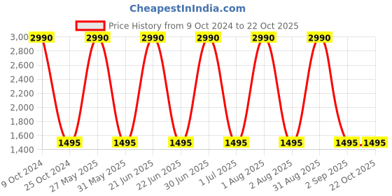 myntra.com Specsmakers Unisex Rectangle Sunglasses specsmakers Price History Graph from 9 Oct 2024 to 22 Oct 2025