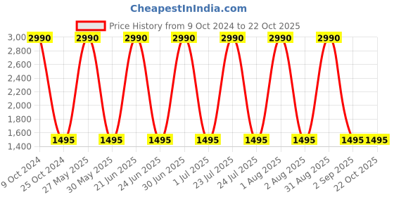 myntra.com Specsmakers Unisex Rectangle Sunglasses specsmakers Price History Graph from 9 Oct 2024 to 22 Oct 2025