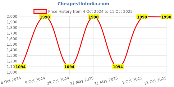 myntra.com Specsmakers Unisex Rectangle Sunglasses specsmakers Price History Graph from 4 Oct 2024 to 11 Oct 2025