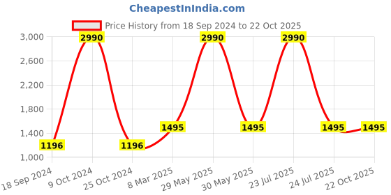 myntra.com Specsmakers Unisex Rectangle Sunglasses specsmakers Price History Graph from 18 Sep 2024 to 22 Oct 2025