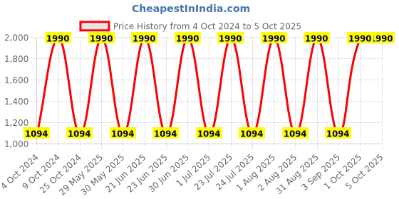myntra.com Specsmakers Unisex Rectangle Sunglasses specsmakers Price History Graph from 4 Oct 2024 to 4 Oct 2025