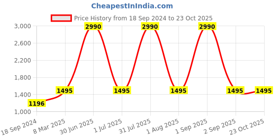 myntra.com Specsmakers Unisex Rectangle Sunglasses SMFGMMGY58HAP7102 specsmakers Price History Graph from 18 Sep 2024 to 22 Oct 2025