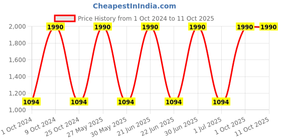 myntra.com Specsmakers Unisex Rectangle Sunglasses SSFBKMSL65HAP7108 specsmakers Price History Graph from 1 Oct 2024 to 10 Oct 2025