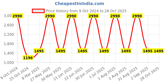 myntra.com Specsmakers Unisex Rectangle Sunglasses SSFBRTBR52HAP8014 specsmakers Price History Graph from 9 Oct 2024 to 27 Oct 2025