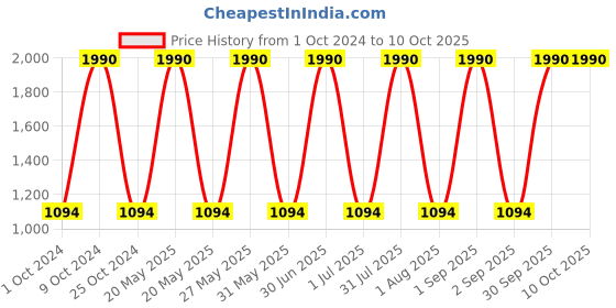 myntra.com Specsmakers Unisex Rectangle Sunglasses SSHBKMOR62SPO8105 specsmakers Price History Graph from 1 Oct 2024 to 9 Oct 2025