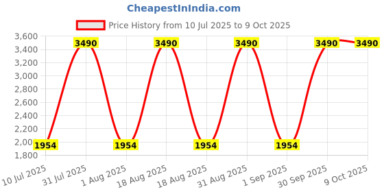 myntra.com Specsmakers Unisex Rectangle Sunglasses With Polarised Lens SM WX7127 specsmakers Price History Graph from 10 Jul 2025 to 8 Oct 2025