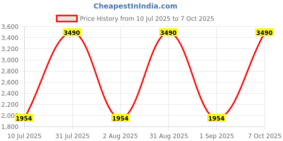 myntra.com Specsmakers Unisex Rectangle Sunglasses with UV Protected Lens SM WX7127 specsmakers Price History Graph from 10 Jul 2025 to 7 Oct 2025