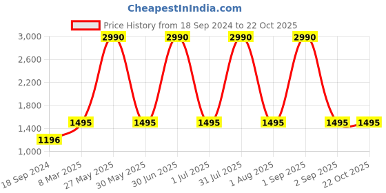 myntra.com Specsmakers Unisex Round Sunglasses specsmakers Price History Graph from 18 Sep 2024 to 22 Oct 2025