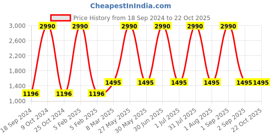 myntra.com Specsmakers Unisex Round Sunglasses specsmakers Price History Graph from 18 Sep 2024 to 22 Oct 2025